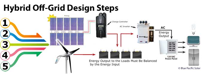 Hybrid Solar Wind Primus Magnum Windpower Kits