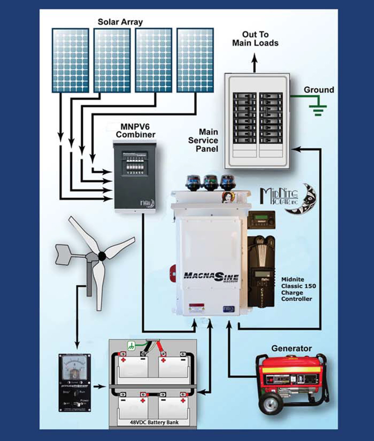 Picture of the MidNite Hybird Primus Wind and Solar