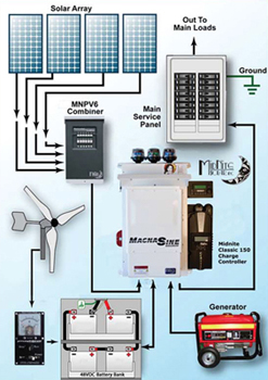 Hybrid Solar Kits