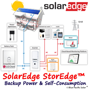 Emergency Solar Backup Power Systems grid-tie